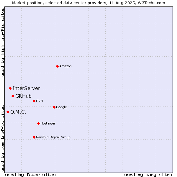 Market position of GitHub vs. InterServer vs. O.M.C.