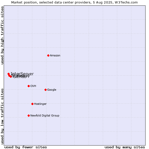Market position of GitHub vs. Scaleway vs. InterServer