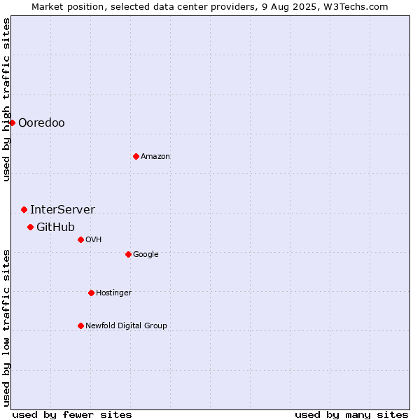 Market position of GitHub vs. InterServer vs. Ooredoo