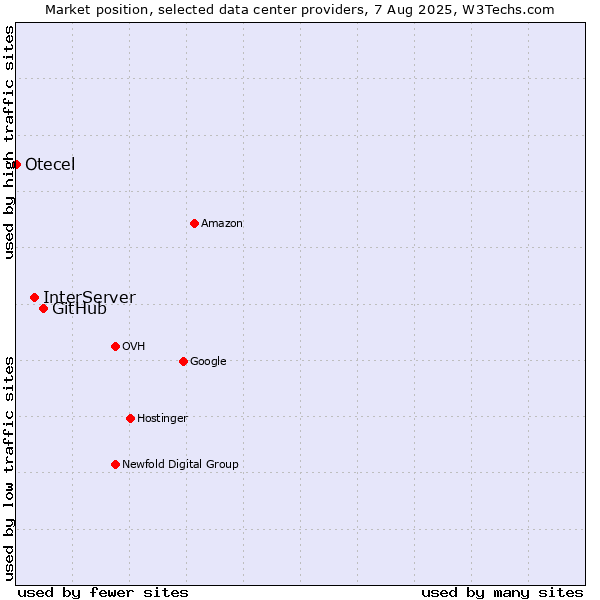 Market position of GitHub vs. InterServer vs. Otecel