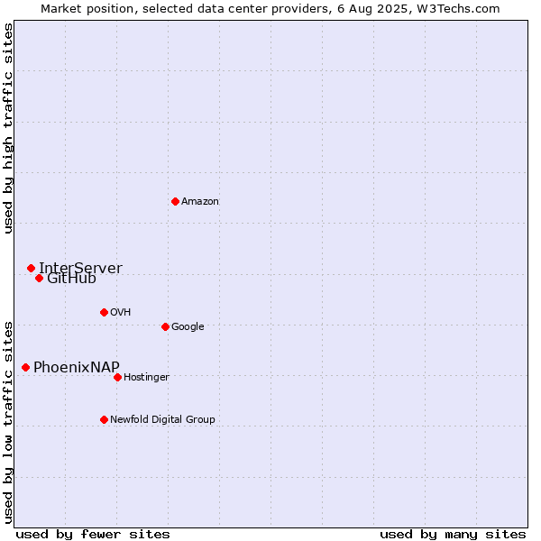 Market position of GitHub vs. InterServer vs. PhoenixNAP