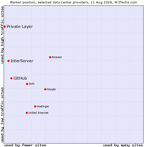 Market position of GitHub vs. InterServer vs. Private Layer