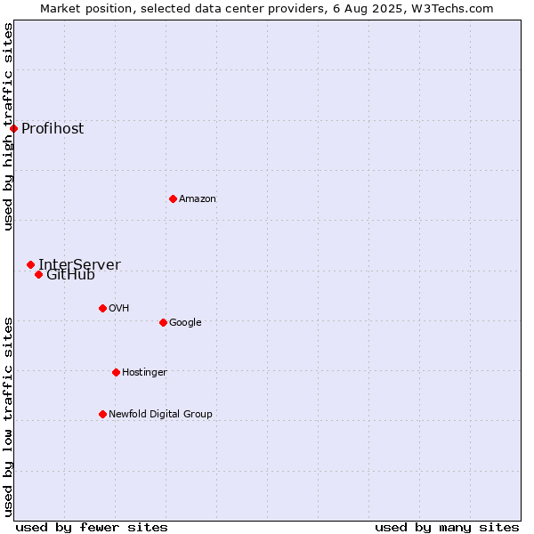 Market position of GitHub vs. InterServer vs. Profihost