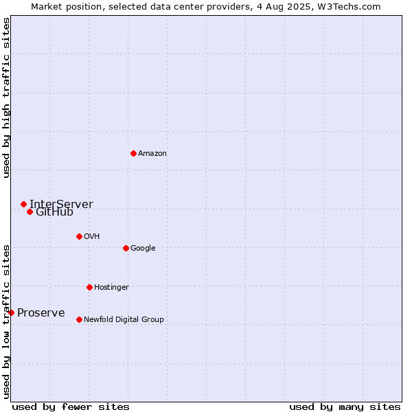 Market position of GitHub vs. InterServer vs. Proserve