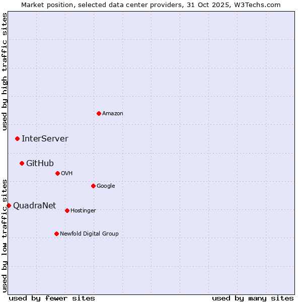 Market position of GitHub vs. InterServer vs. QuadraNet