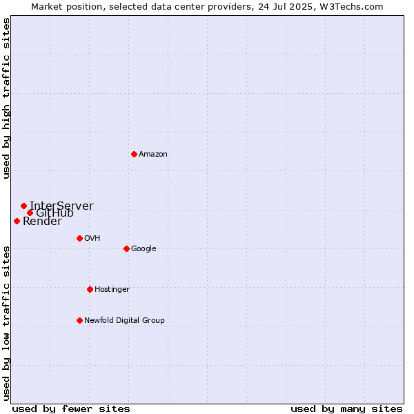 Market position of GitHub vs. InterServer vs. Render
