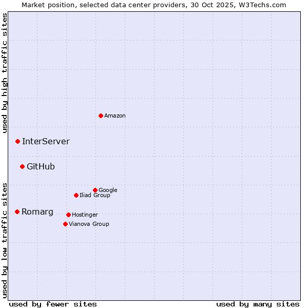 Market position of GitHub vs. InterServer vs. Romarg