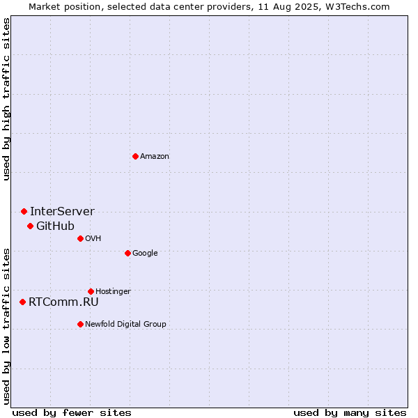 Market position of GitHub vs. InterServer vs. RTComm.RU