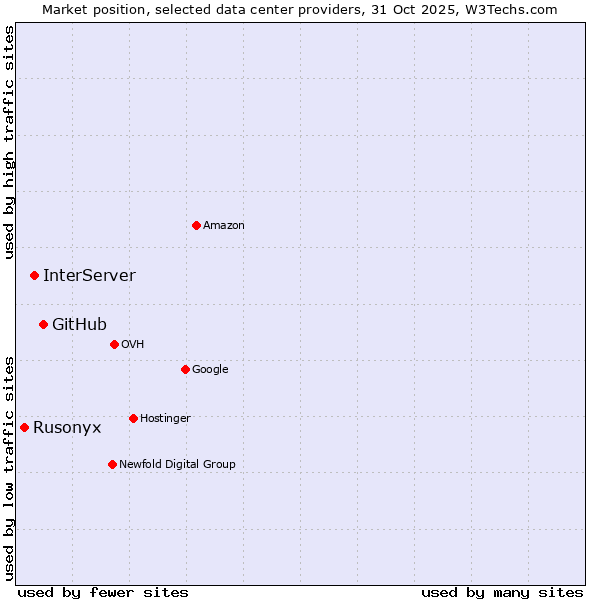 Market position of GitHub vs. InterServer vs. Rusonyx