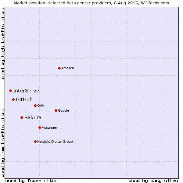 Market position of Sakura vs. GitHub vs. InterServer