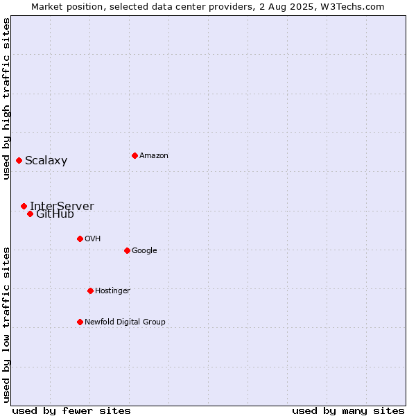 Market position of GitHub vs. InterServer vs. Scalaxy