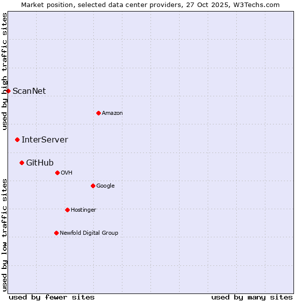 Market position of GitHub vs. InterServer vs. ScanNet