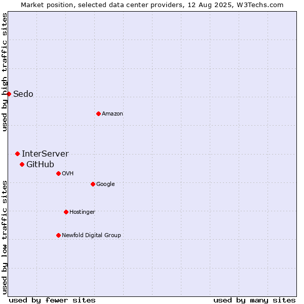 Market position of GitHub vs. InterServer vs. Sedo