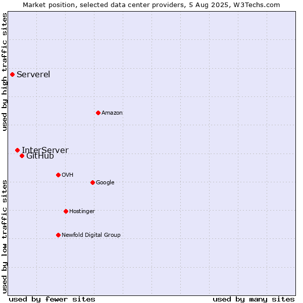 Market position of GitHub vs. InterServer vs. Serverel
