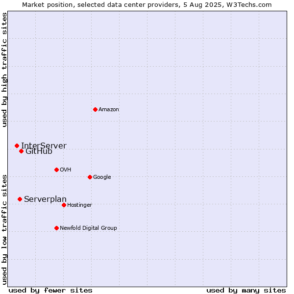 Market position of GitHub vs. Serverplan vs. InterServer