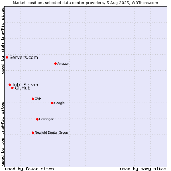 Market position of GitHub vs. InterServer vs. Servers.com