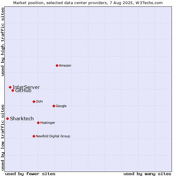 Market position of GitHub vs. InterServer vs. Sharktech