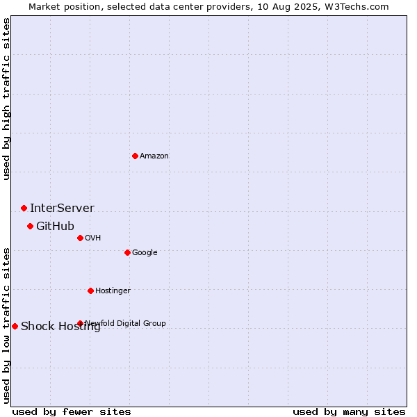 Market position of GitHub vs. InterServer vs. Shock Hosting