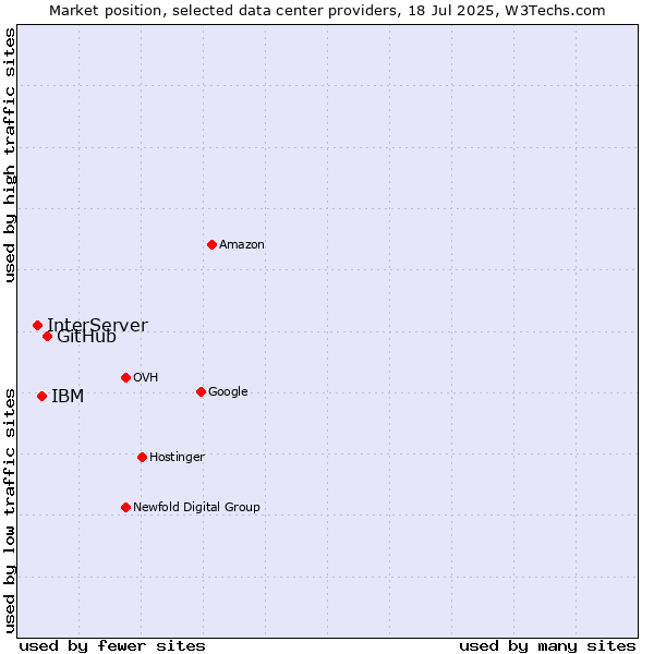 Market position of GitHub vs. IBM vs. InterServer