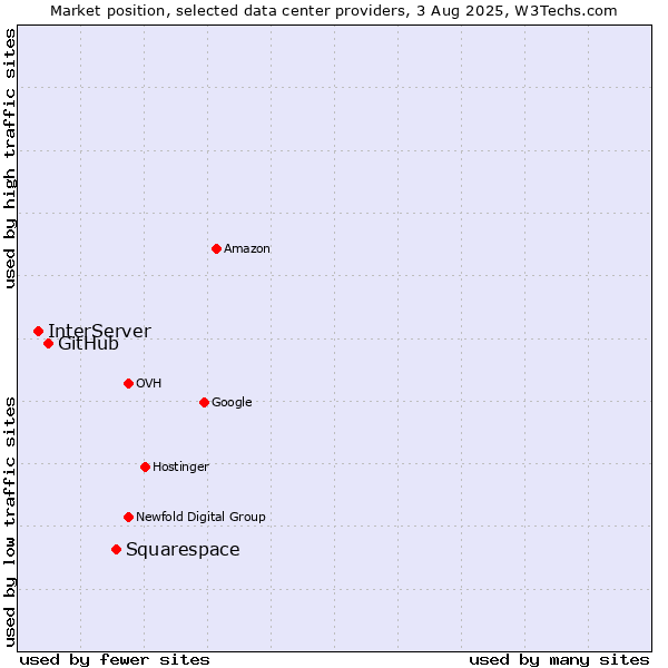 Market position of Squarespace vs. GitHub vs. InterServer