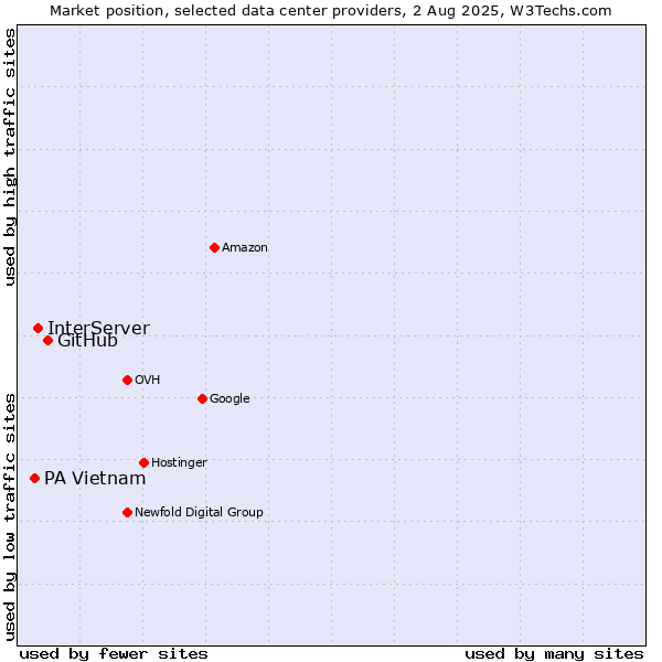 Market position of GitHub vs. InterServer vs. PA Vietnam