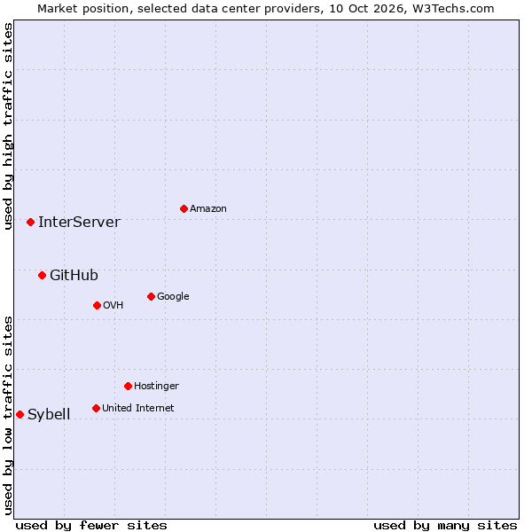 Market position of GitHub vs. InterServer vs. Sybell