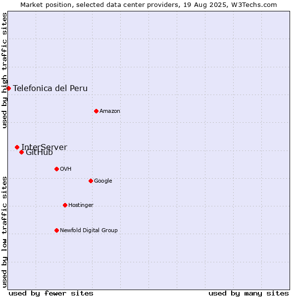 Market position of GitHub vs. InterServer vs. Telefonica del Peru