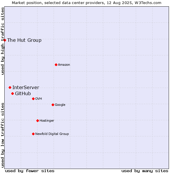 Market position of GitHub vs. InterServer vs. The Hut Group