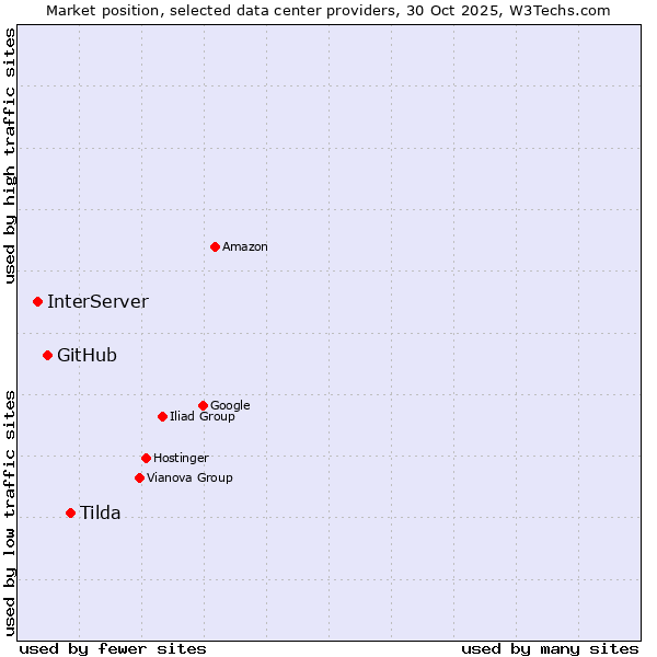 Market position of Tilda vs. GitHub vs. InterServer