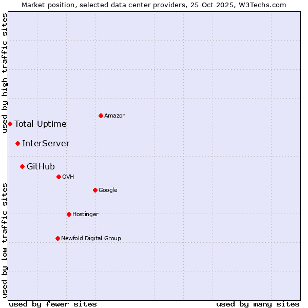 Market position of GitHub vs. InterServer vs. Total Uptime