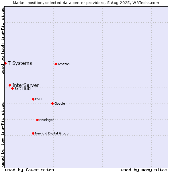 Market position of GitHub vs. InterServer vs. T-Systems