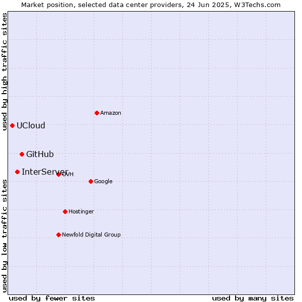 Market position of GitHub vs. InterServer vs. UCloud