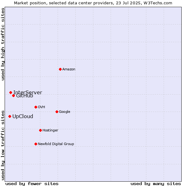 Market position of GitHub vs. InterServer vs. UpCloud