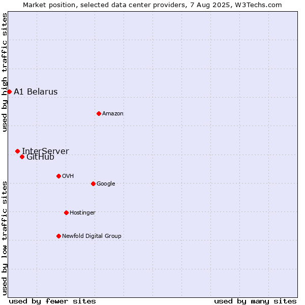 Market position of GitHub vs. InterServer vs. A1 Belarus