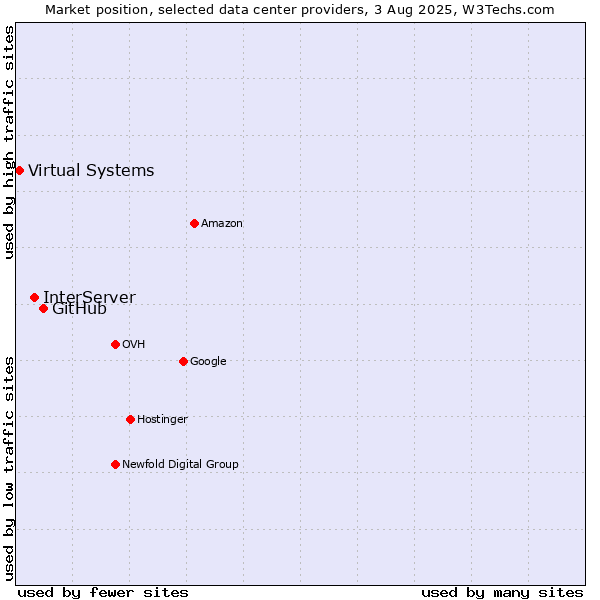 Market position of GitHub vs. InterServer vs. Virtual Systems