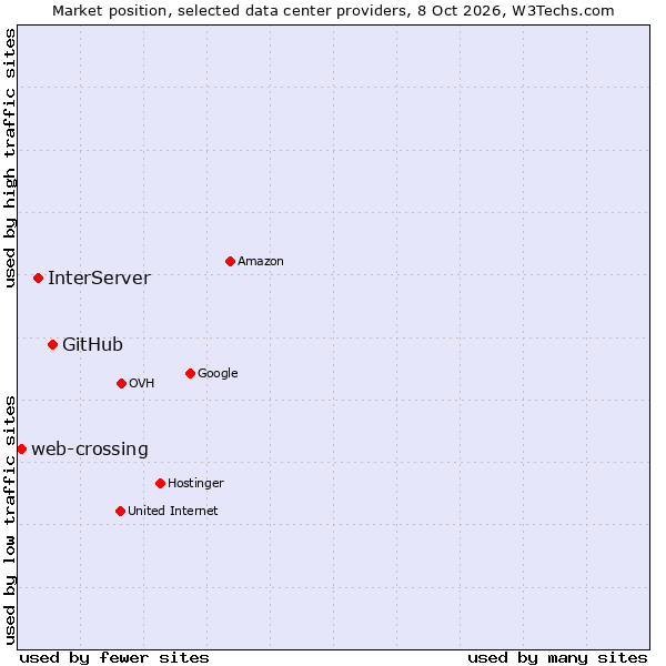 Market position of GitHub vs. InterServer vs. web-crossing