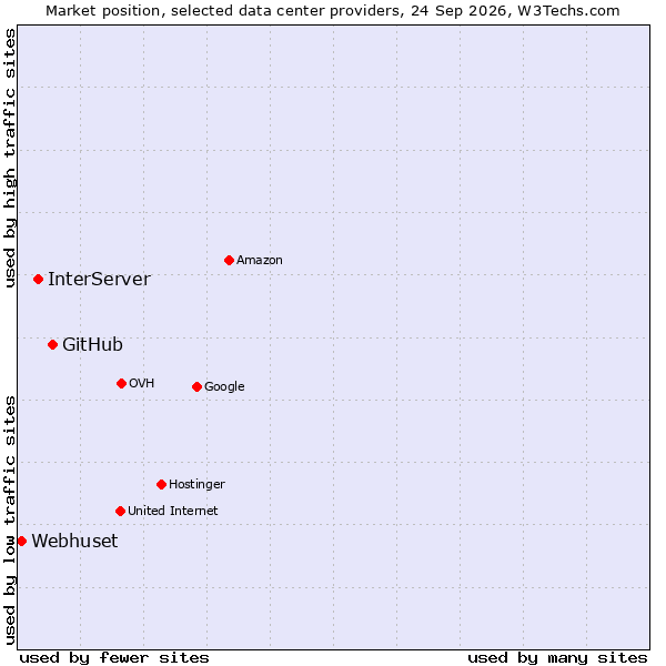 Market position of GitHub vs. InterServer vs. Webhuset