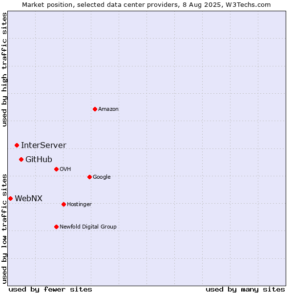 Market position of GitHub vs. InterServer vs. WebNX