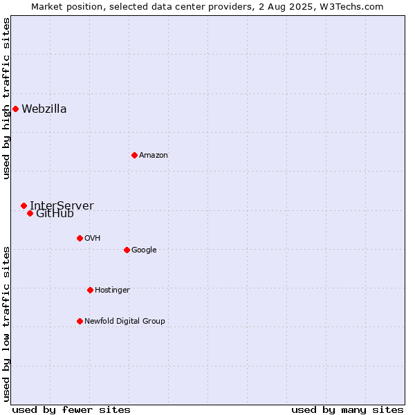Market position of GitHub vs. InterServer vs. Webzilla