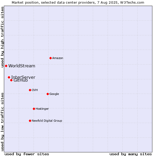 Market position of GitHub vs. InterServer vs. WorldStream