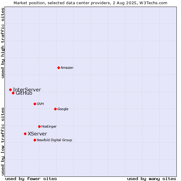 Market position of XServer vs. GitHub vs. InterServer
