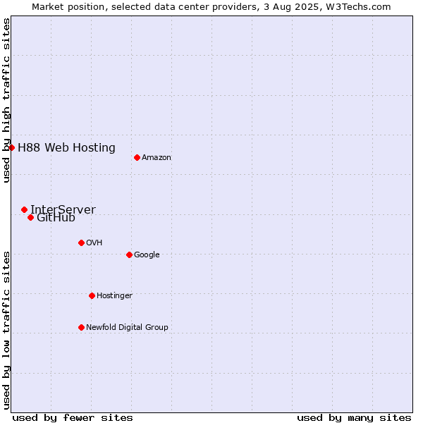 Market position of GitHub vs. InterServer vs. H88 Web Hosting