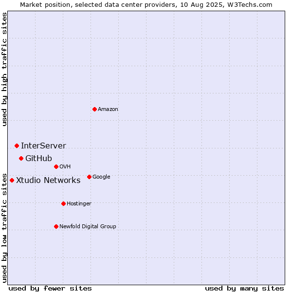 Market position of GitHub vs. InterServer vs. Xtudio Networks