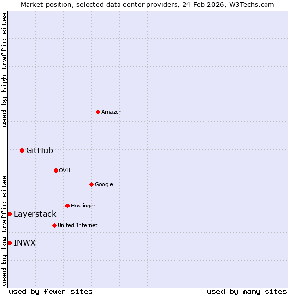 Market position of GitHub vs. Layerstack vs. INWX