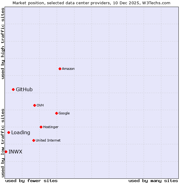 Market position of GitHub vs. Loading vs. INWX