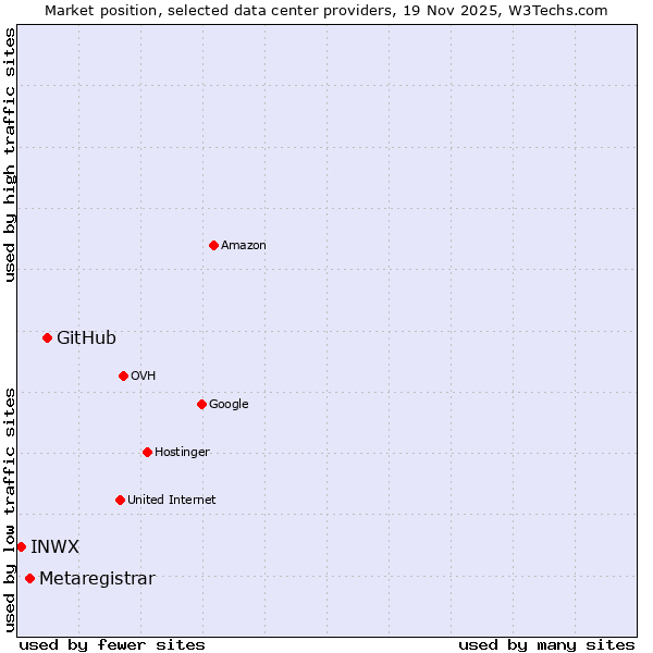 Market position of GitHub vs. Metaregistrar vs. INWX