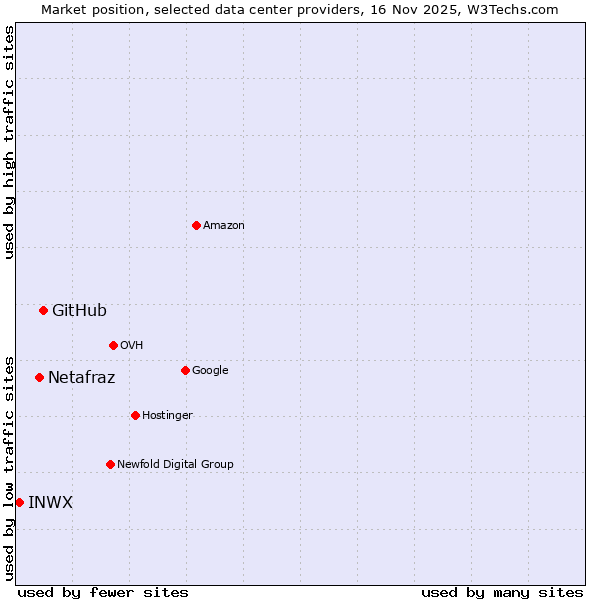 Market position of GitHub vs. Netafraz vs. INWX