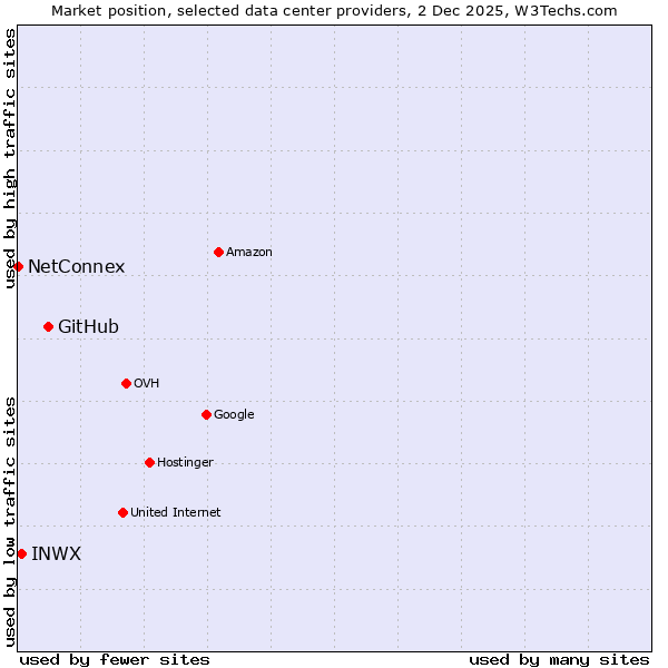 Market position of GitHub vs. INWX vs. NetConnex