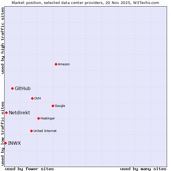 Market position of GitHub vs. Netdirekt vs. INWX
