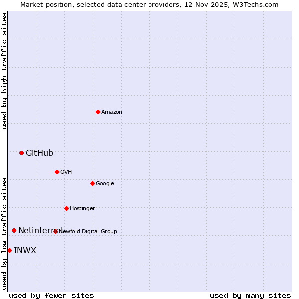 Market position of GitHub vs. Netinternet vs. INWX
